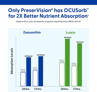 PreserVision AREDS 2 120 count softgels packaging