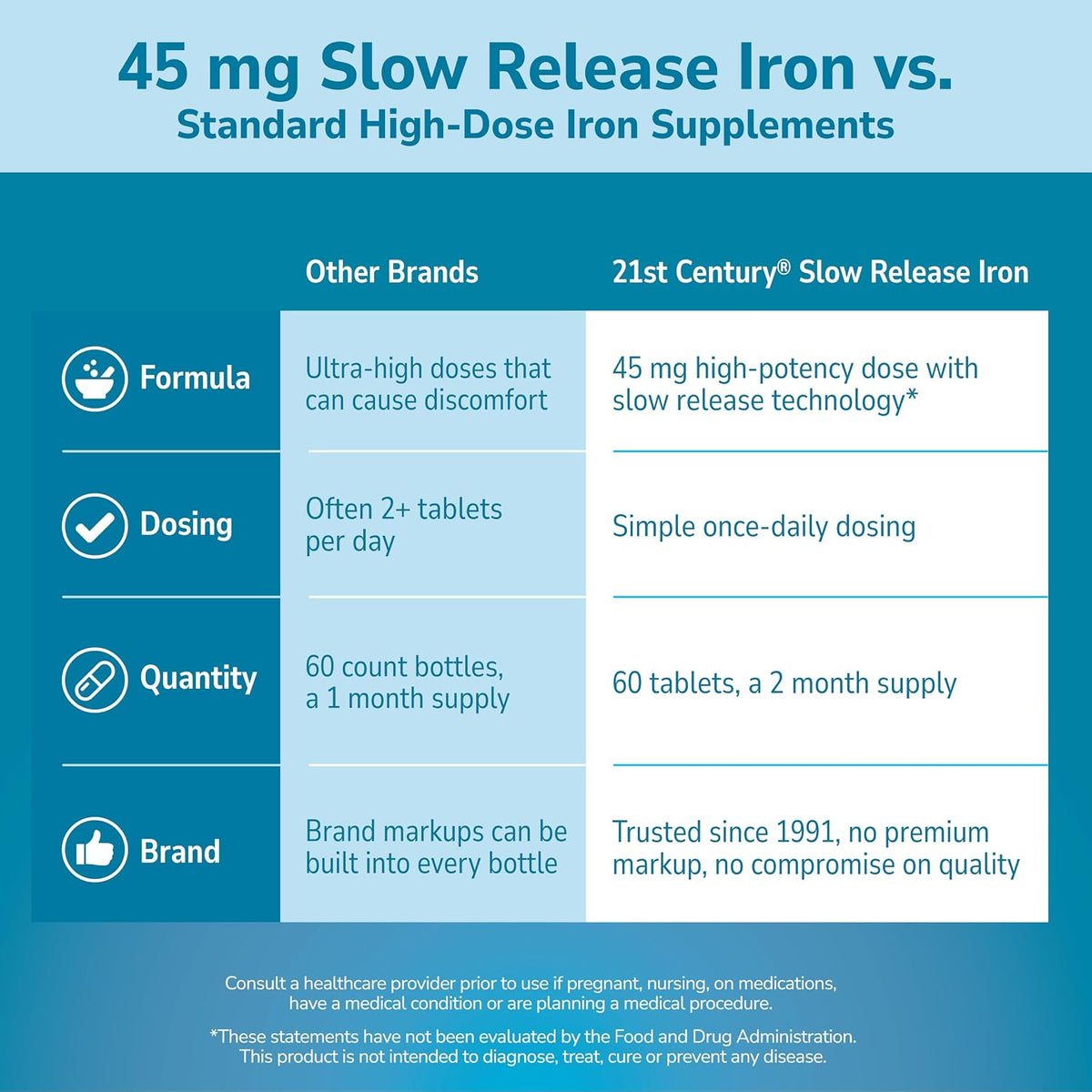 Gluten-free 21st Century iron tablets bottle