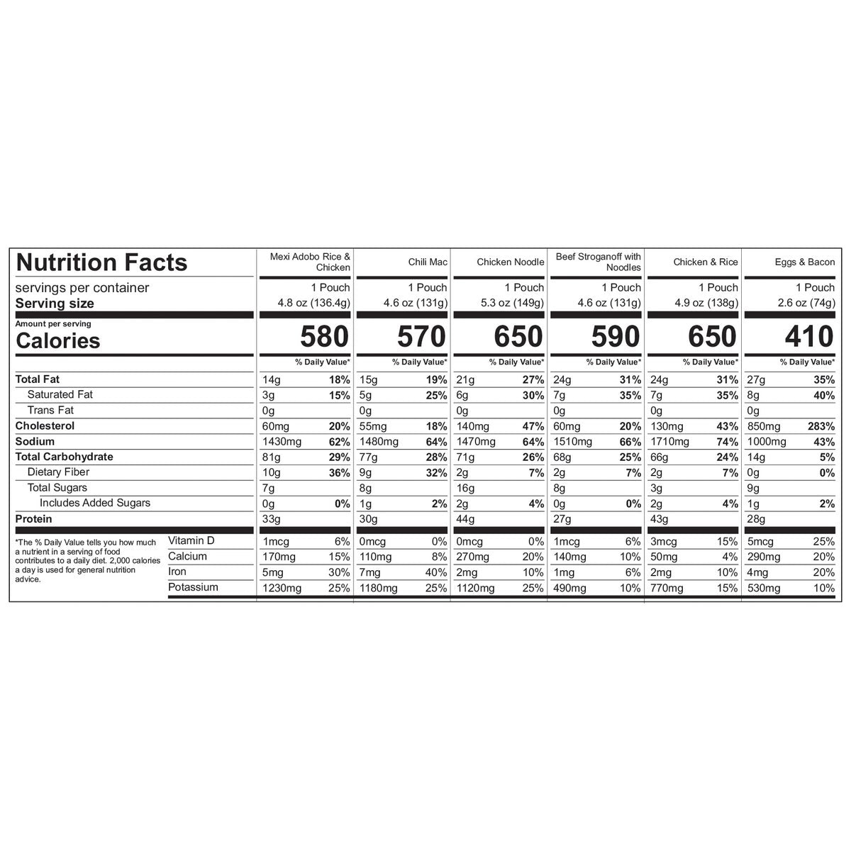 Mountain House Pro-pak kit storage format